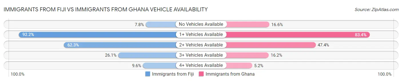 Immigrants from Fiji vs Immigrants from Ghana Vehicle Availability
