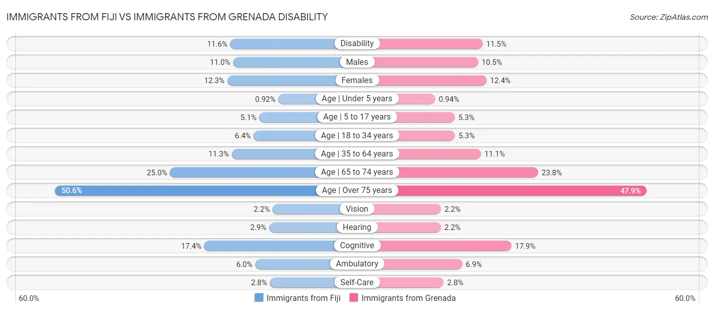 Immigrants from Fiji vs Immigrants from Grenada Disability