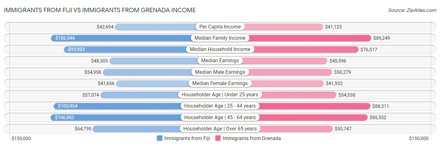 Immigrants from Fiji vs Immigrants from Grenada Income