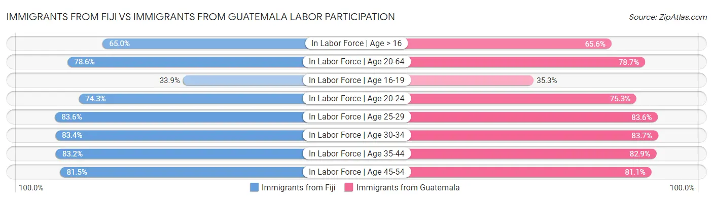 Immigrants from Fiji vs Immigrants from Guatemala Labor Participation