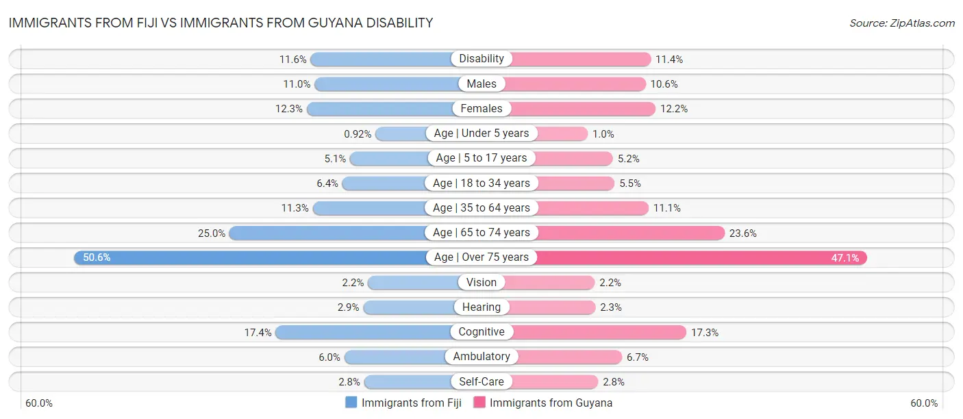 Immigrants from Fiji vs Immigrants from Guyana Disability