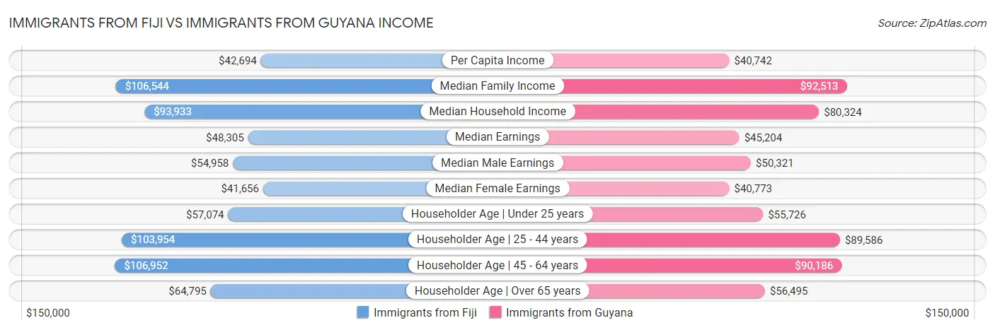 Immigrants from Fiji vs Immigrants from Guyana Income