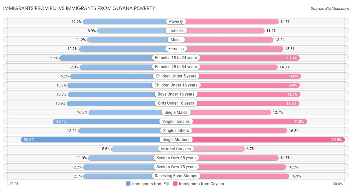 Immigrants from Fiji vs Immigrants from Guyana Poverty