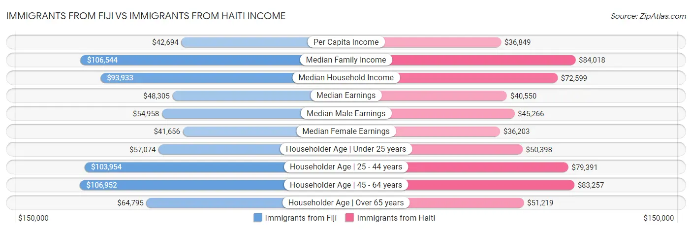 Immigrants from Fiji vs Immigrants from Haiti Income