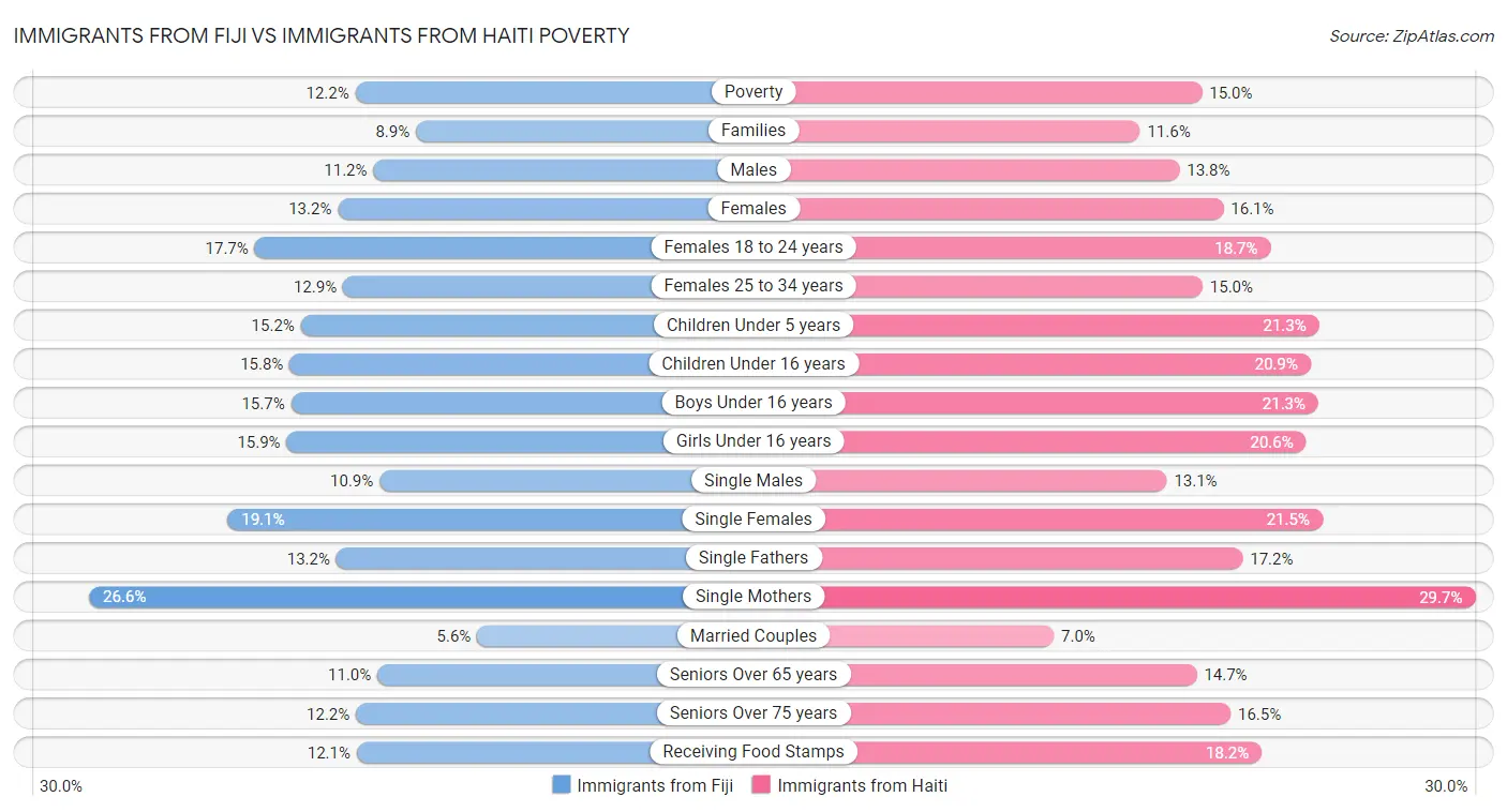 Immigrants from Fiji vs Immigrants from Haiti Poverty