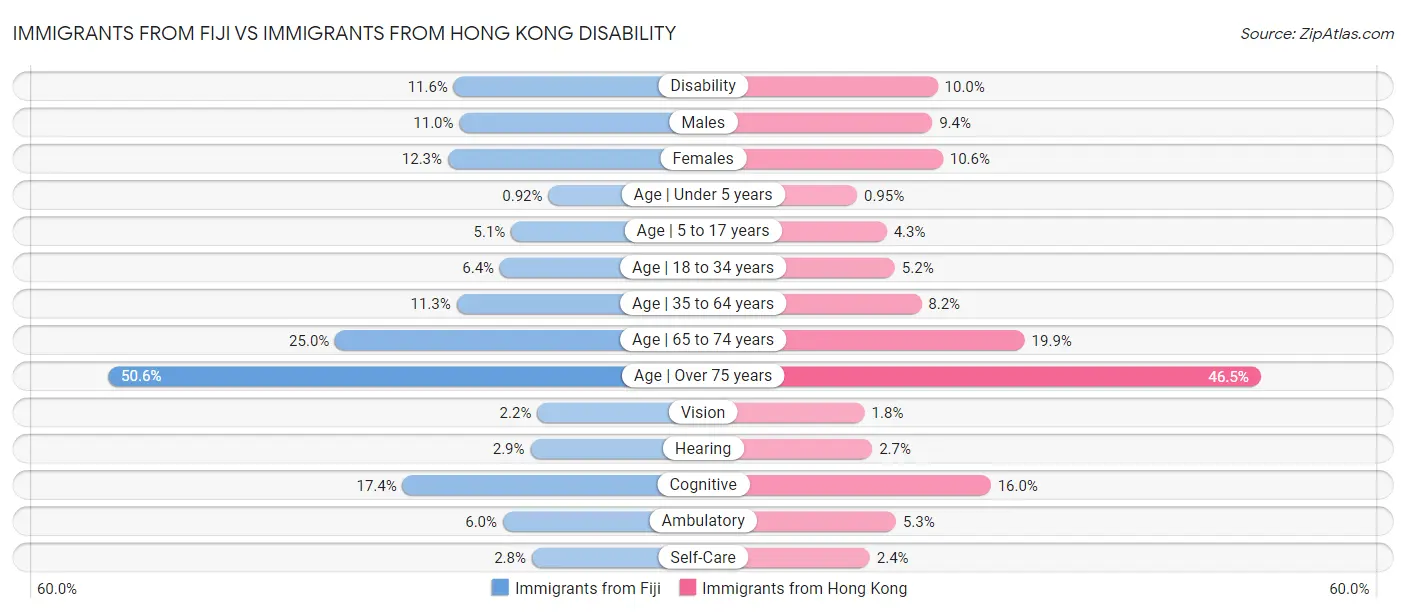 Immigrants from Fiji vs Immigrants from Hong Kong Disability