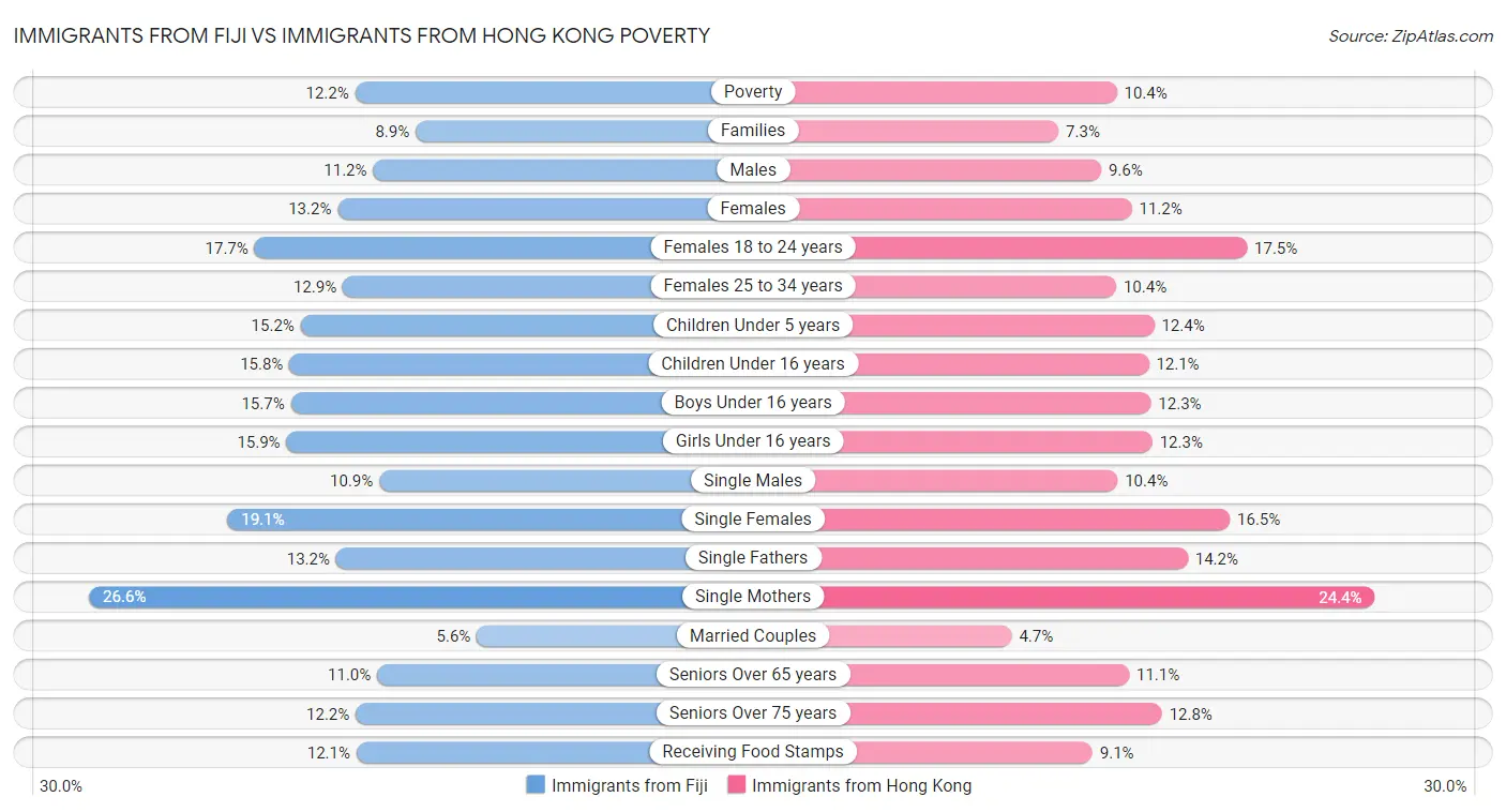 Immigrants from Fiji vs Immigrants from Hong Kong Poverty