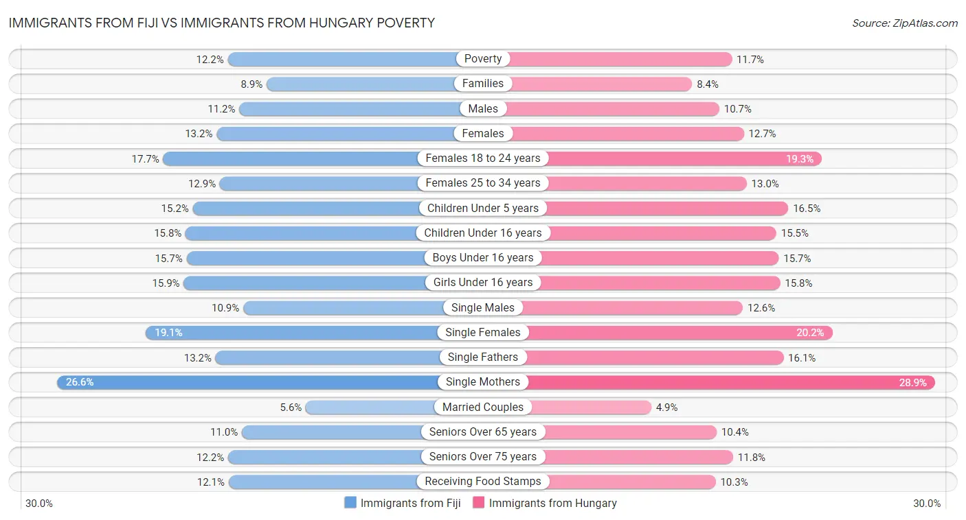 Immigrants from Fiji vs Immigrants from Hungary Poverty