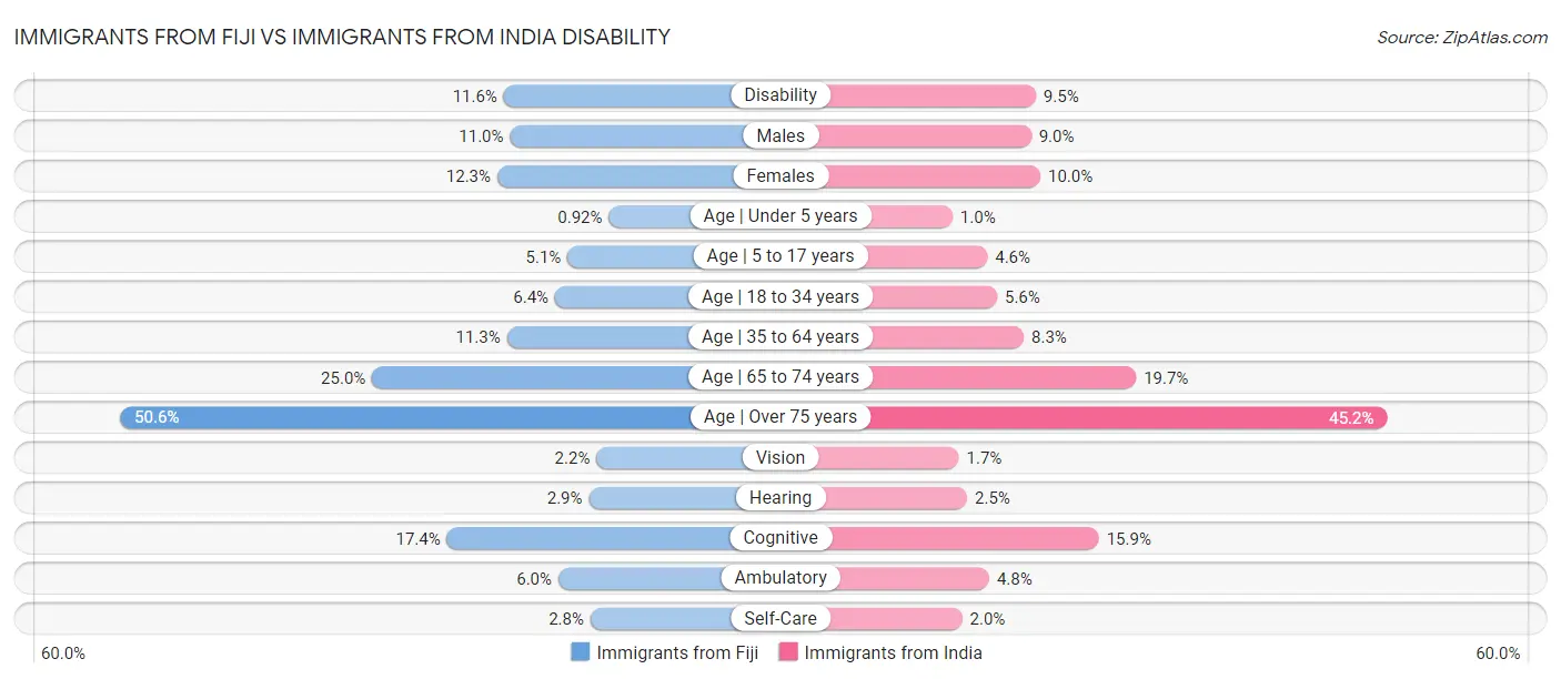 Immigrants from Fiji vs Immigrants from India Disability