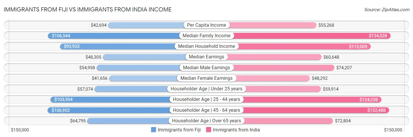 Immigrants from Fiji vs Immigrants from India Income