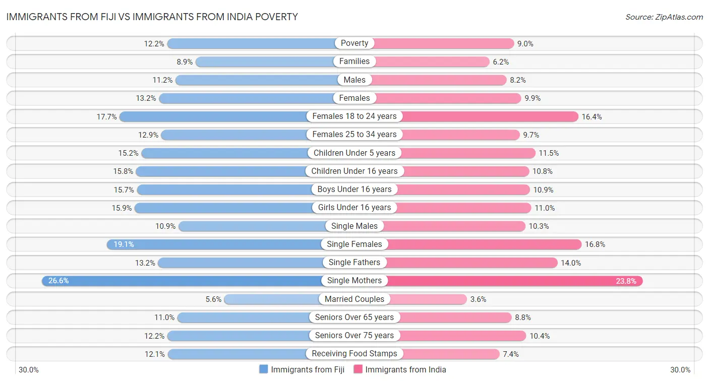 Immigrants from Fiji vs Immigrants from India Poverty