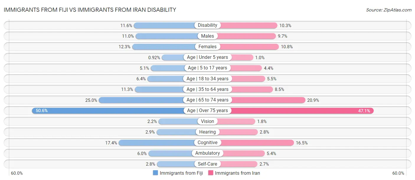 Immigrants from Fiji vs Immigrants from Iran Disability
