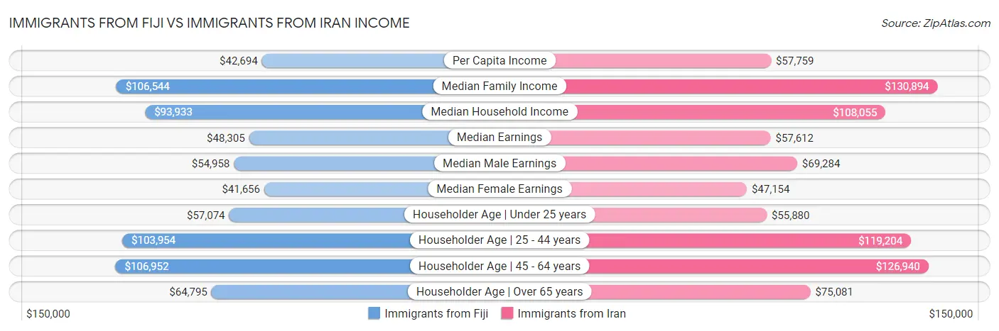 Immigrants from Fiji vs Immigrants from Iran Income