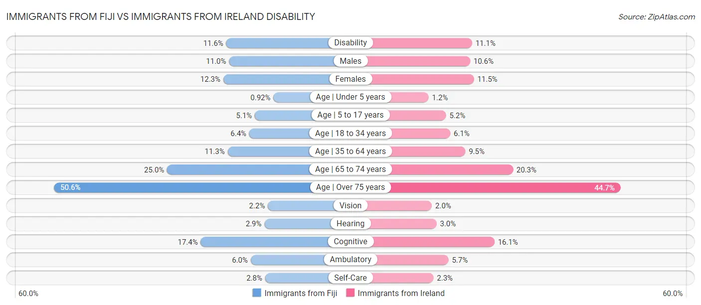 Immigrants from Fiji vs Immigrants from Ireland Disability