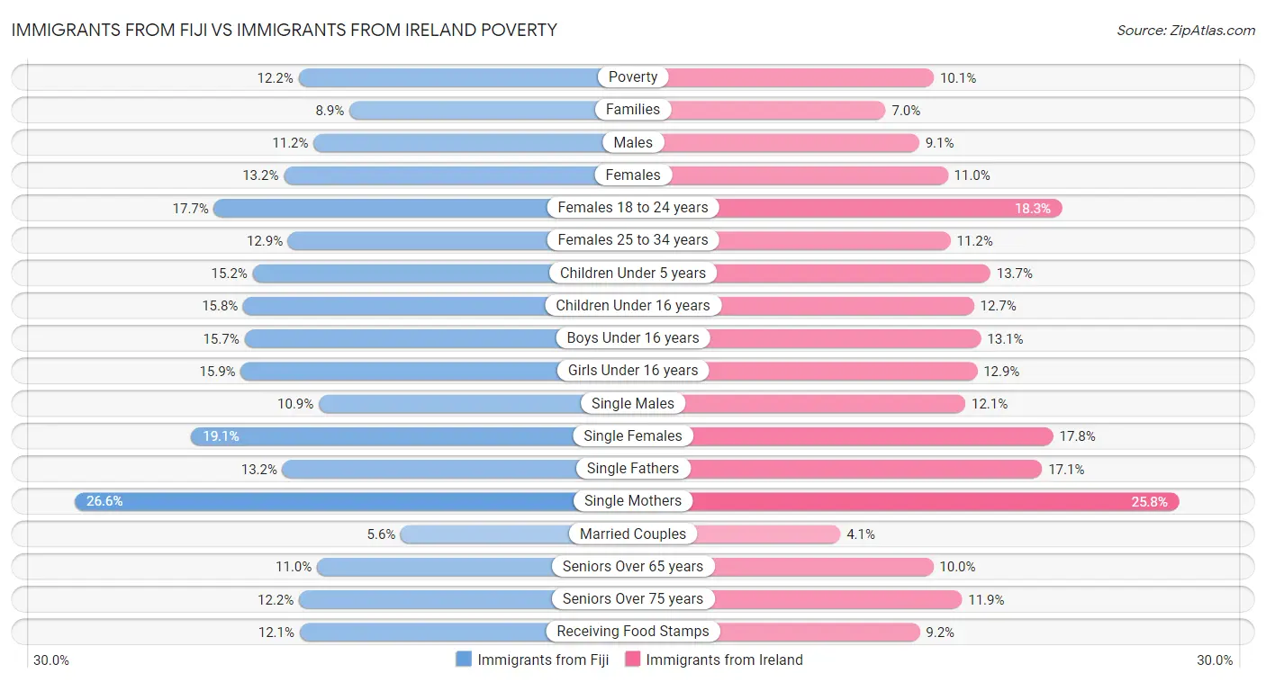 Immigrants from Fiji vs Immigrants from Ireland Poverty