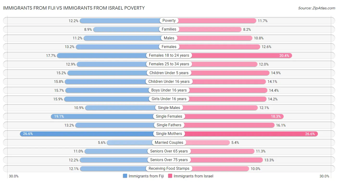 Immigrants from Fiji vs Immigrants from Israel Poverty