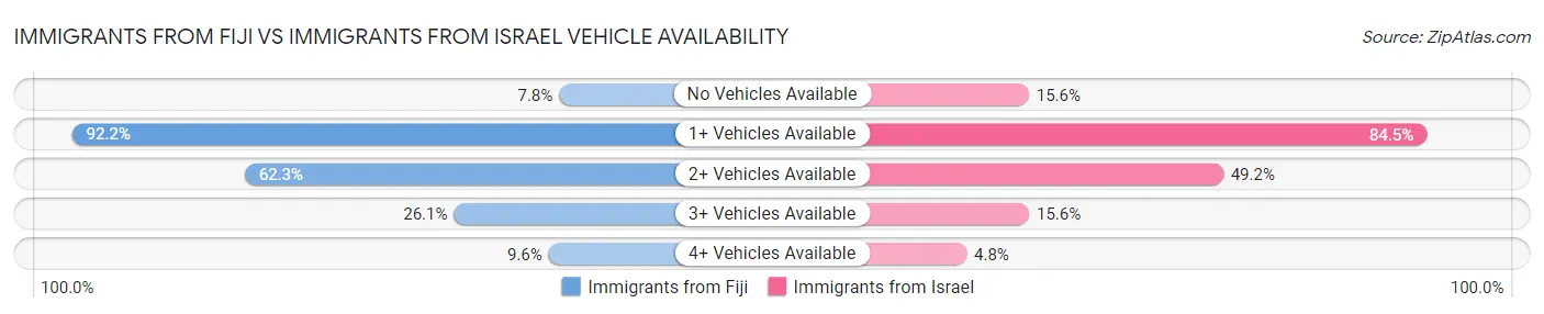 Immigrants from Fiji vs Immigrants from Israel Vehicle Availability