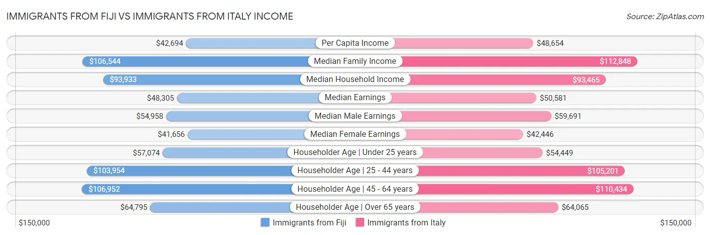 Immigrants from Fiji vs Immigrants from Italy Income