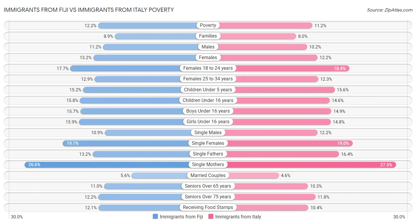 Immigrants from Fiji vs Immigrants from Italy Poverty