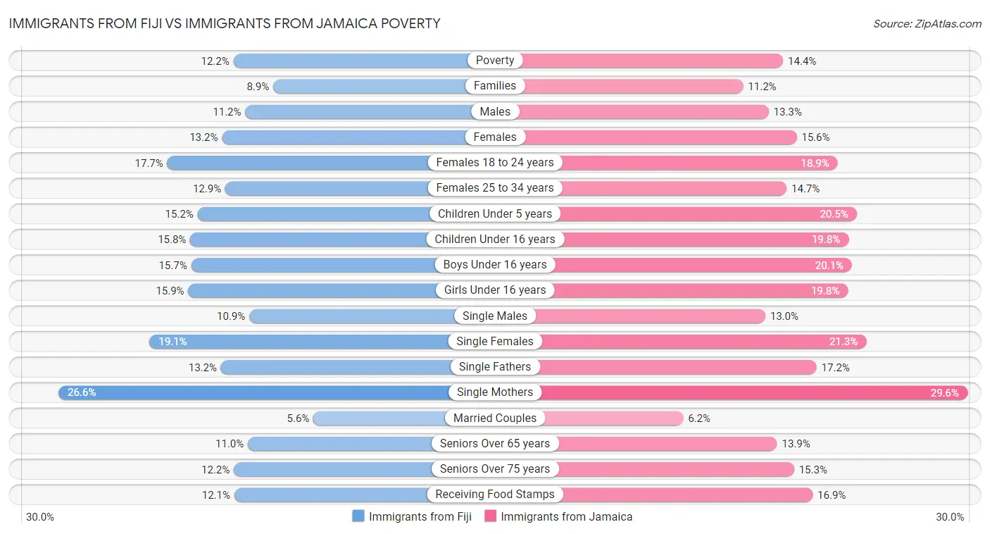 Immigrants from Fiji vs Immigrants from Jamaica Poverty
