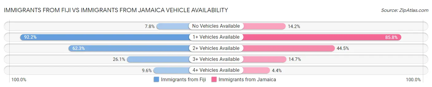 Immigrants from Fiji vs Immigrants from Jamaica Vehicle Availability