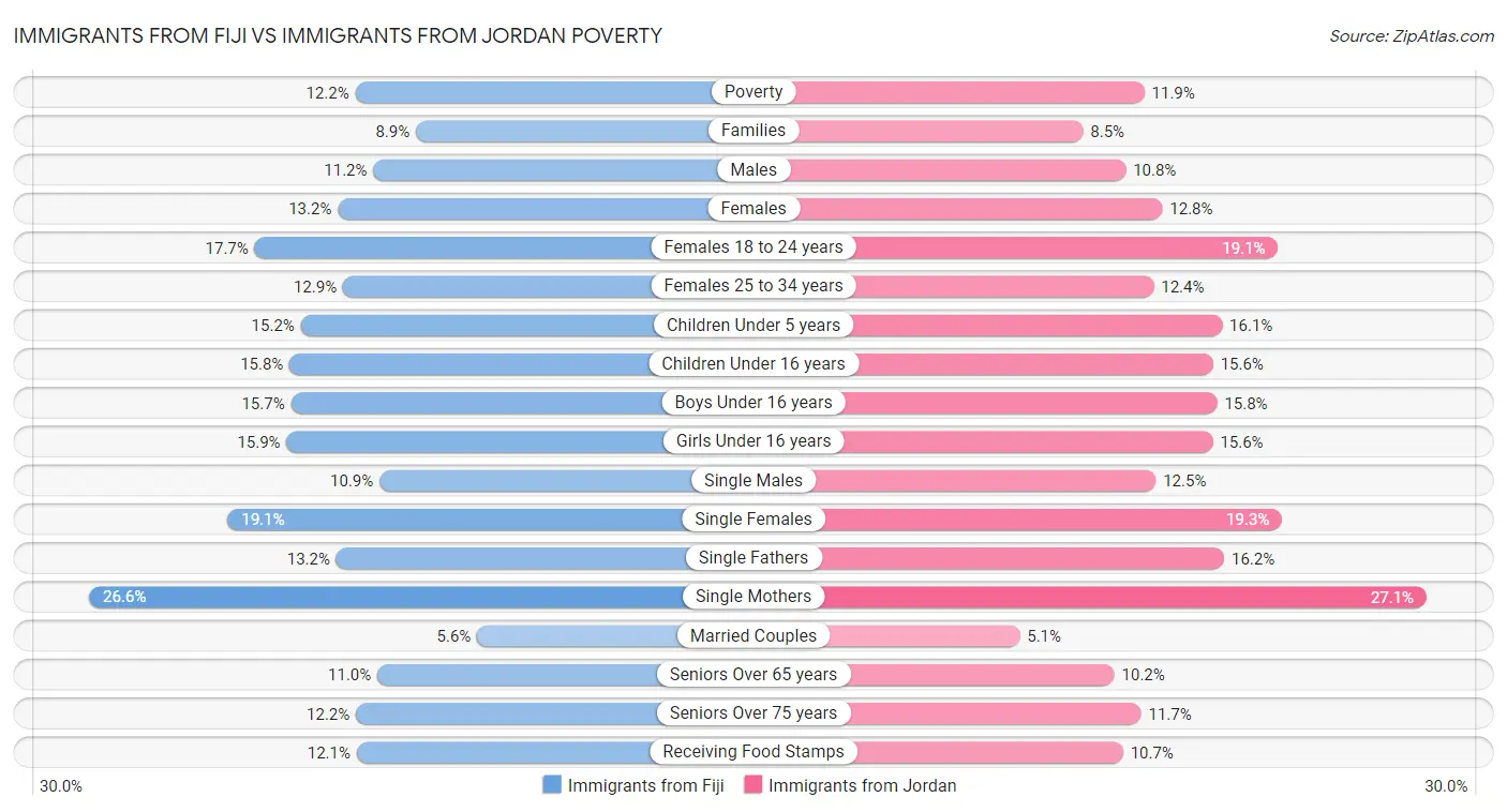 Immigrants from Fiji vs Immigrants from Jordan Poverty