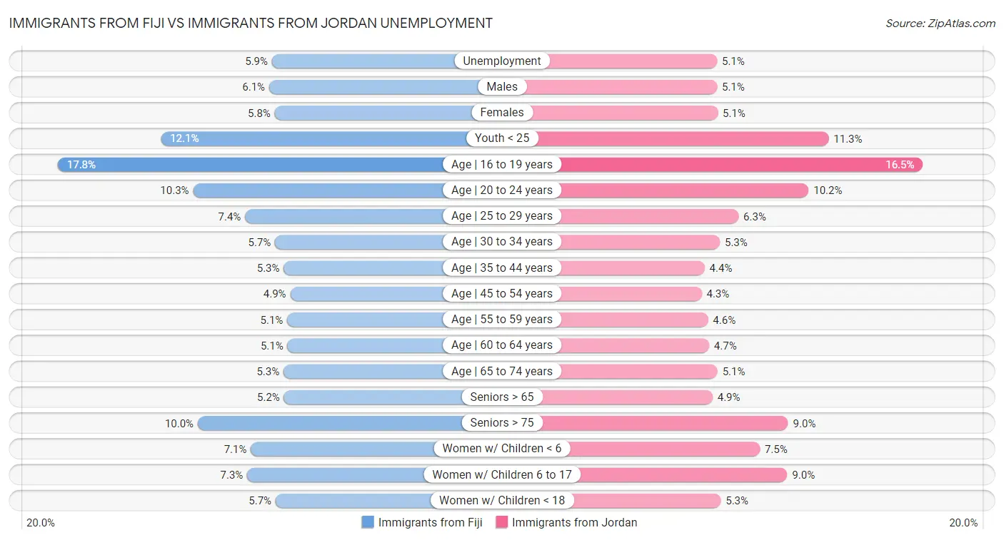 Immigrants from Fiji vs Immigrants from Jordan Unemployment