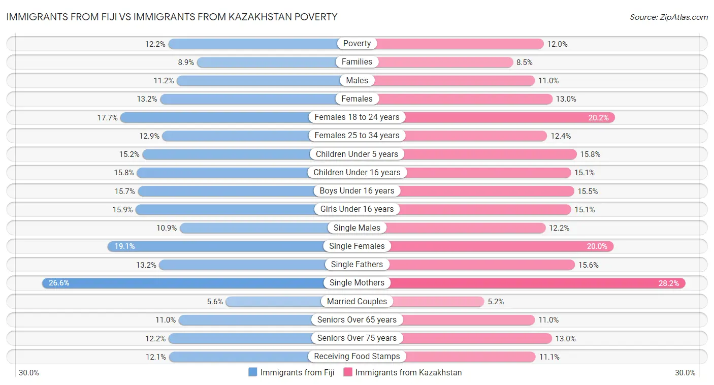Immigrants from Fiji vs Immigrants from Kazakhstan Poverty