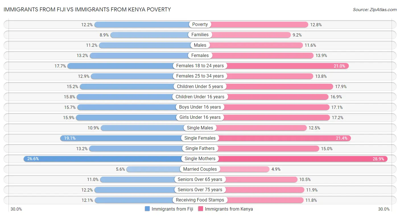 Immigrants from Fiji vs Immigrants from Kenya Poverty