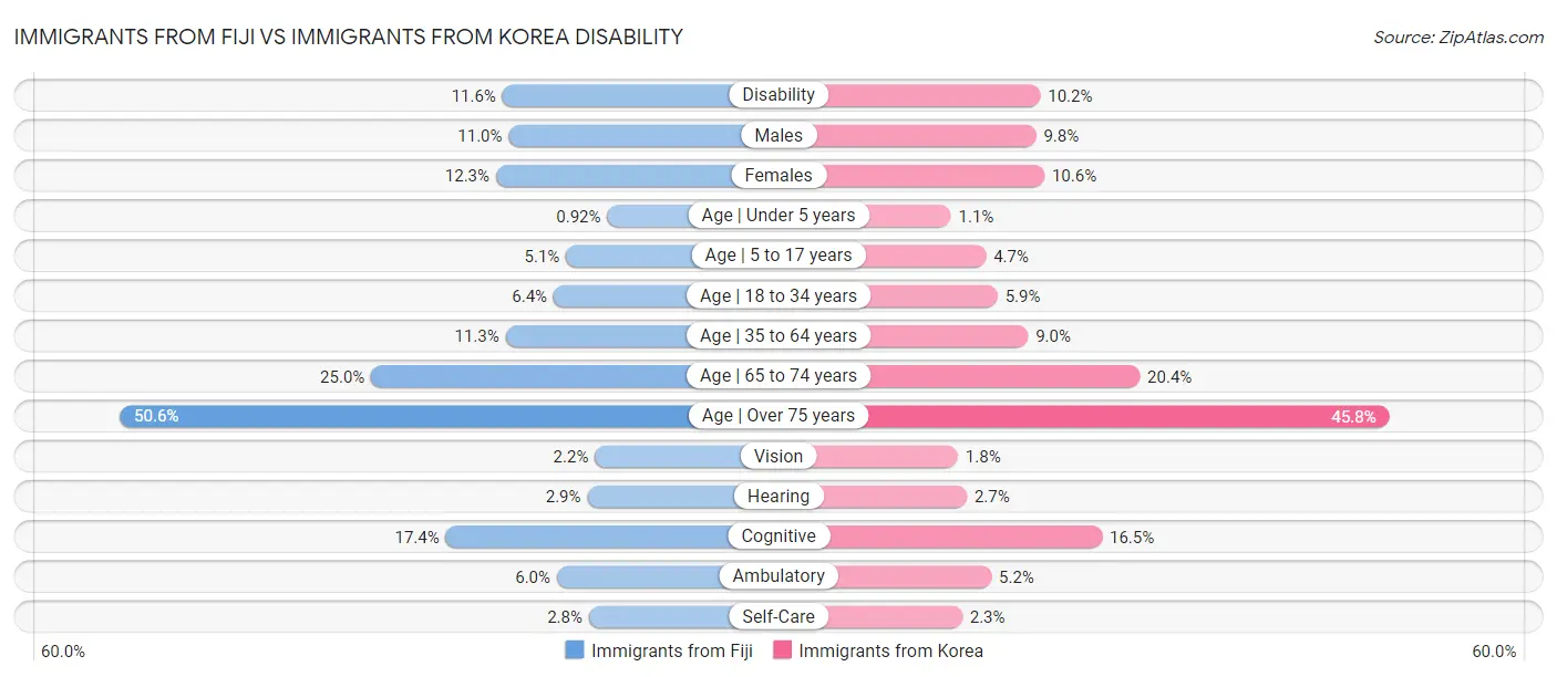 Immigrants from Fiji vs Immigrants from Korea Disability