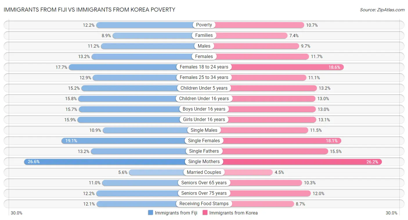 Immigrants from Fiji vs Immigrants from Korea Poverty