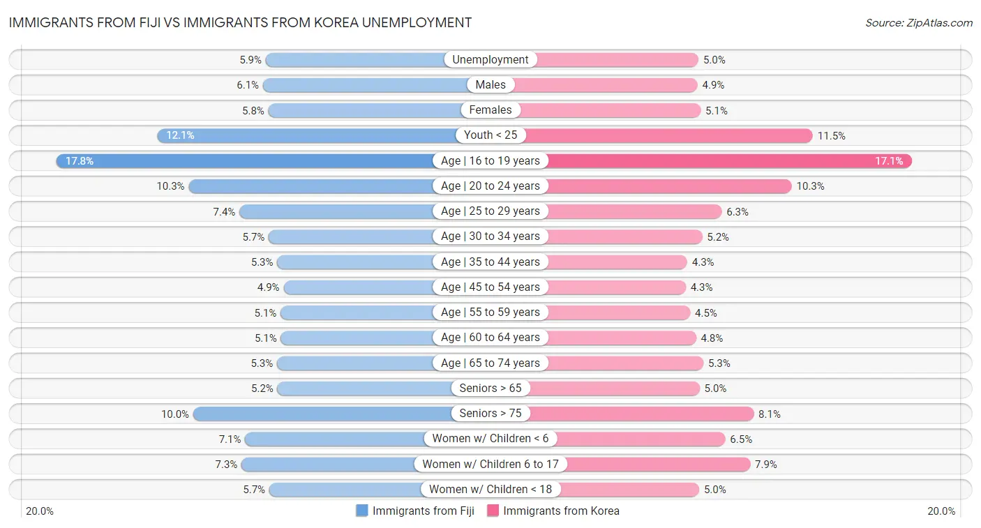 Immigrants from Fiji vs Immigrants from Korea Unemployment