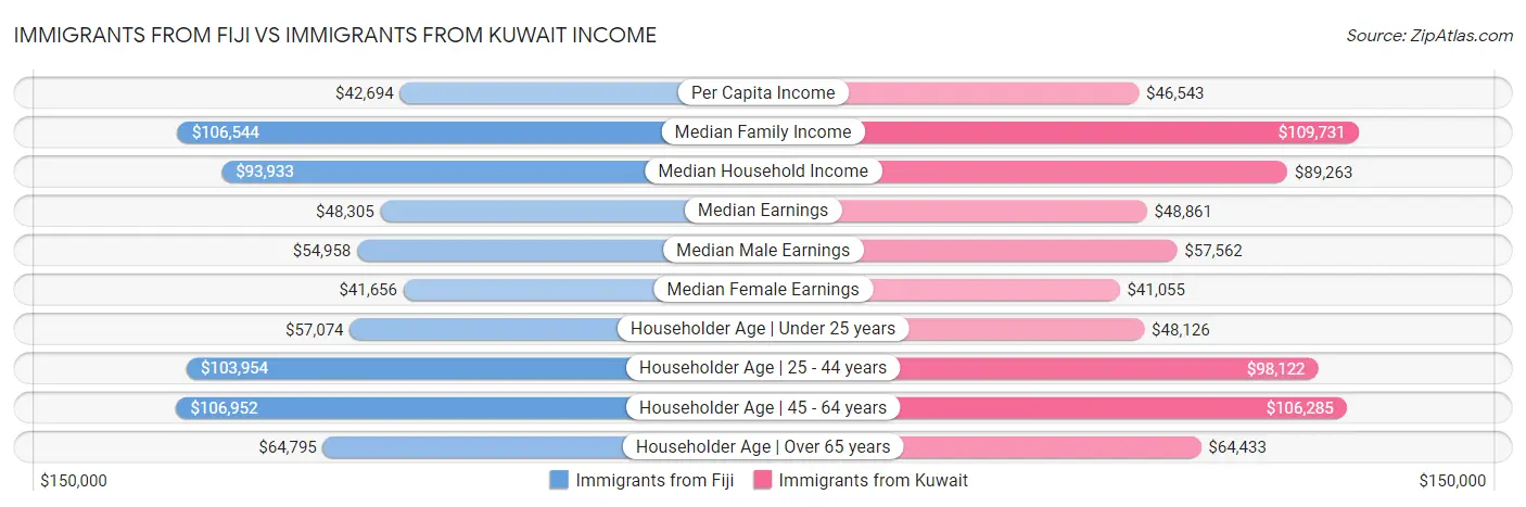 Immigrants from Fiji vs Immigrants from Kuwait Income