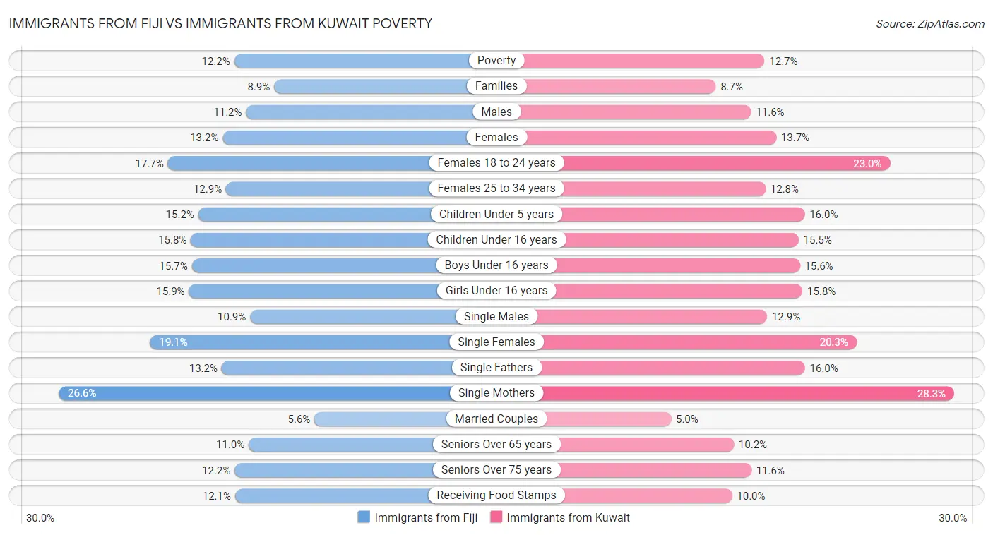 Immigrants from Fiji vs Immigrants from Kuwait Poverty