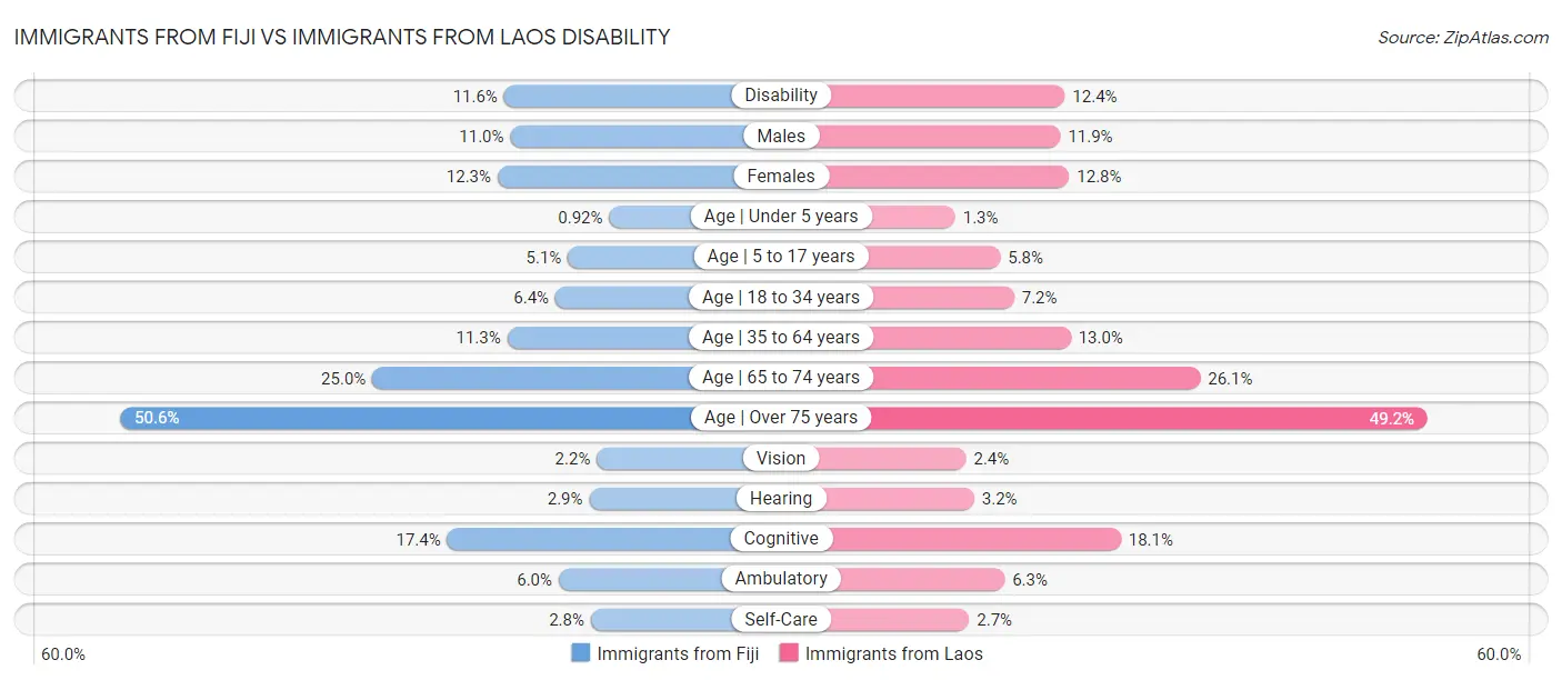 Immigrants from Fiji vs Immigrants from Laos Disability
