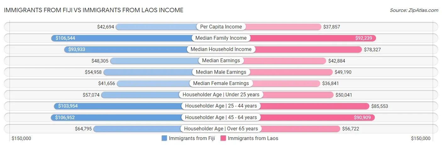 Immigrants from Fiji vs Immigrants from Laos Income