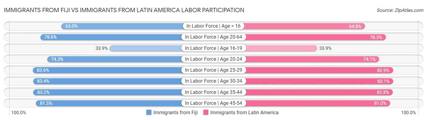 Immigrants from Fiji vs Immigrants from Latin America Labor Participation