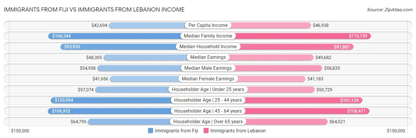 Immigrants from Fiji vs Immigrants from Lebanon Income