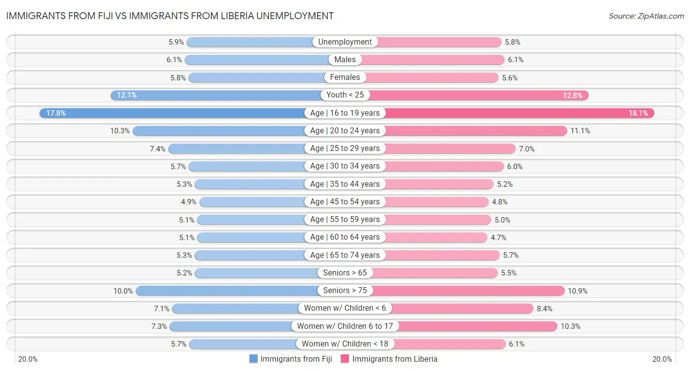 Immigrants from Fiji vs Immigrants from Liberia Unemployment