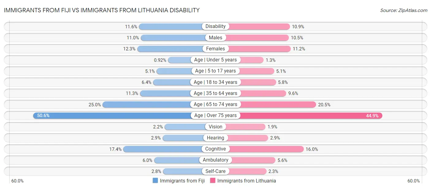 Immigrants from Fiji vs Immigrants from Lithuania Disability
