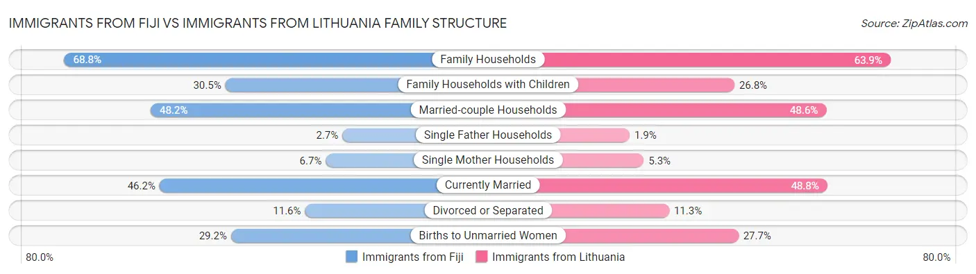 Immigrants from Fiji vs Immigrants from Lithuania Family Structure