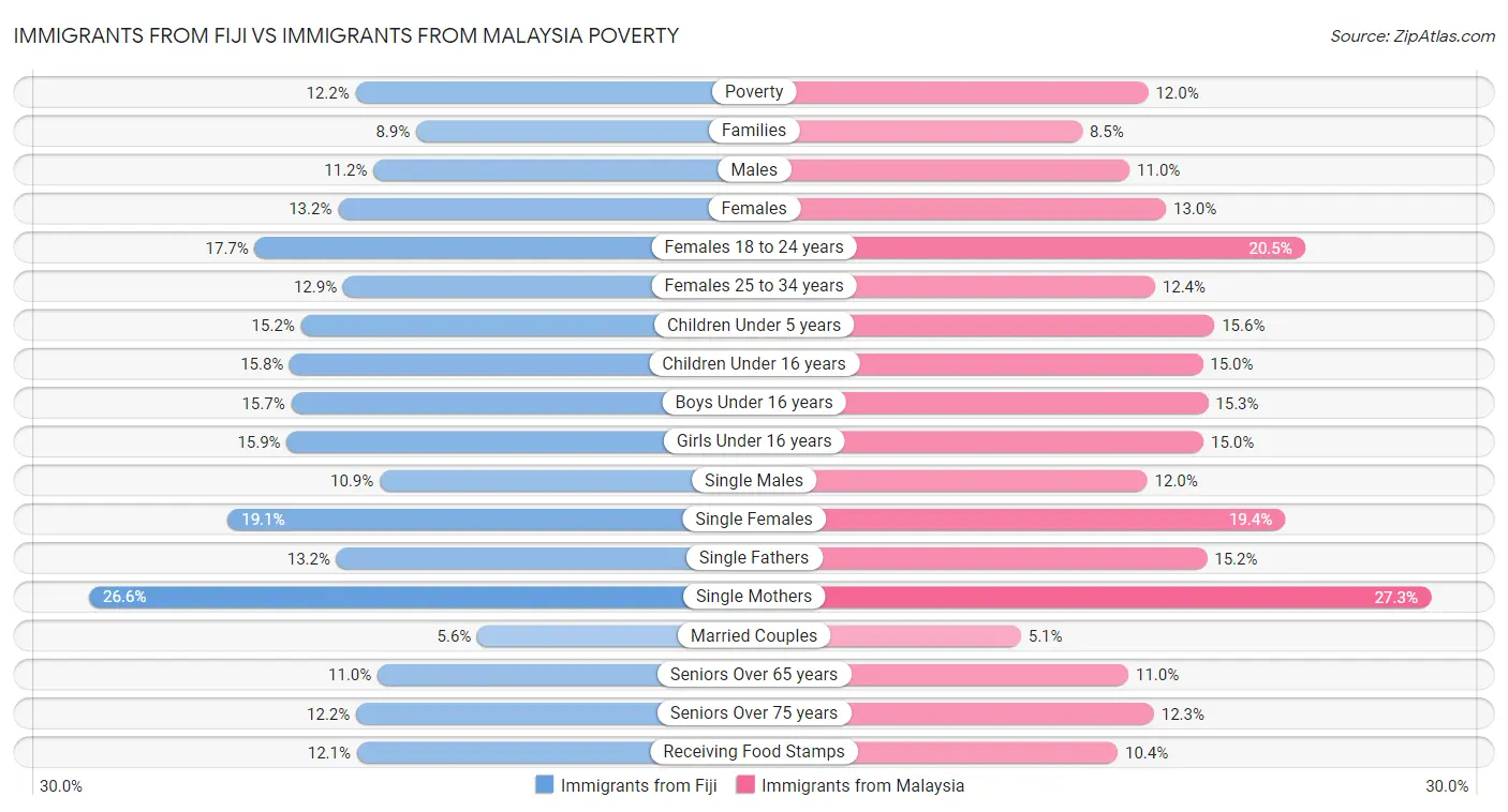Immigrants from Fiji vs Immigrants from Malaysia Poverty