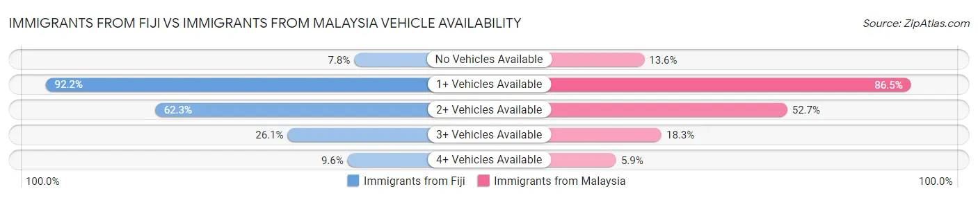 Immigrants from Fiji vs Immigrants from Malaysia Vehicle Availability