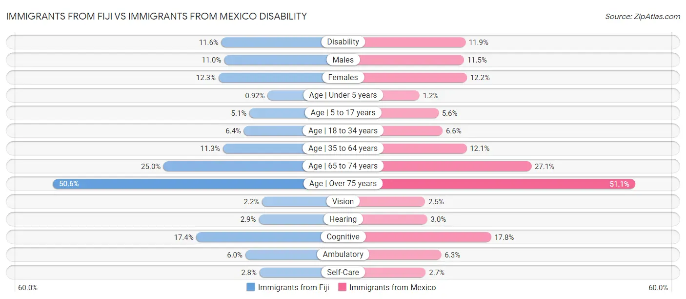 Immigrants from Fiji vs Immigrants from Mexico Disability