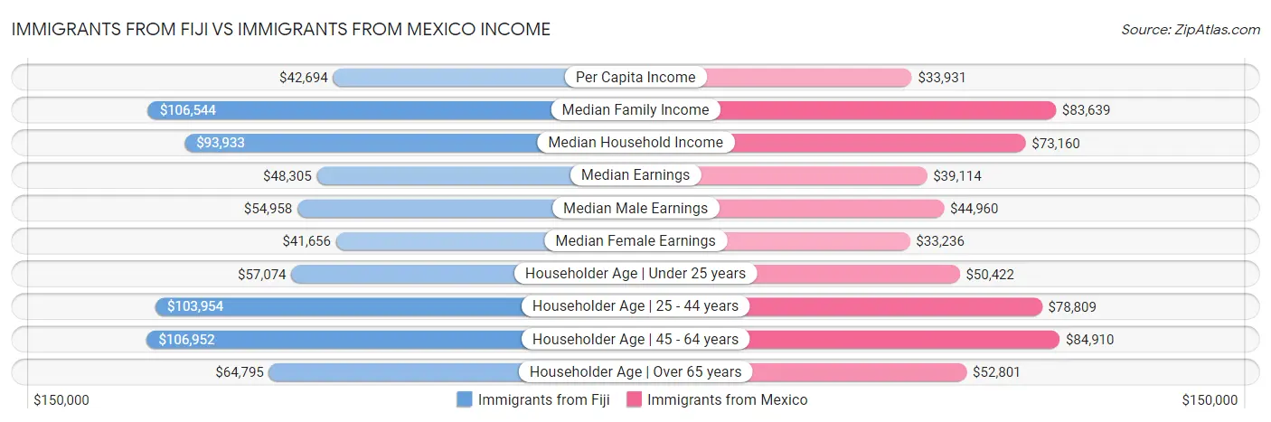Immigrants from Fiji vs Immigrants from Mexico Income