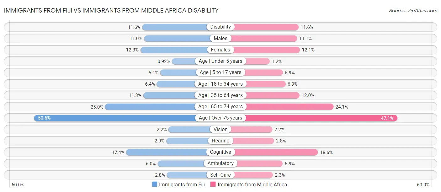 Immigrants from Fiji vs Immigrants from Middle Africa Disability