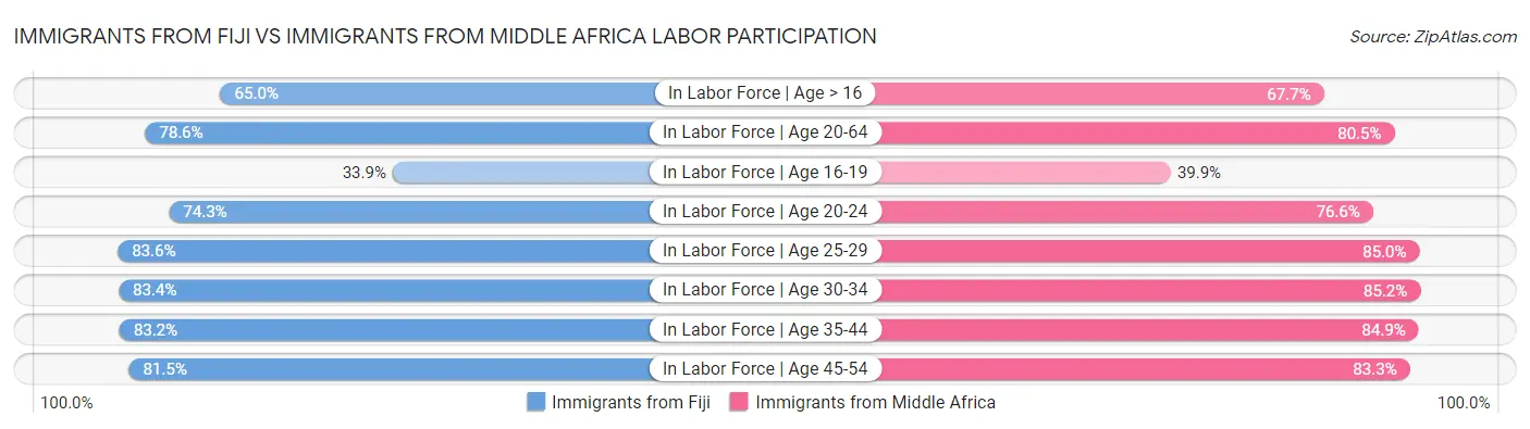 Immigrants from Fiji vs Immigrants from Middle Africa Labor Participation