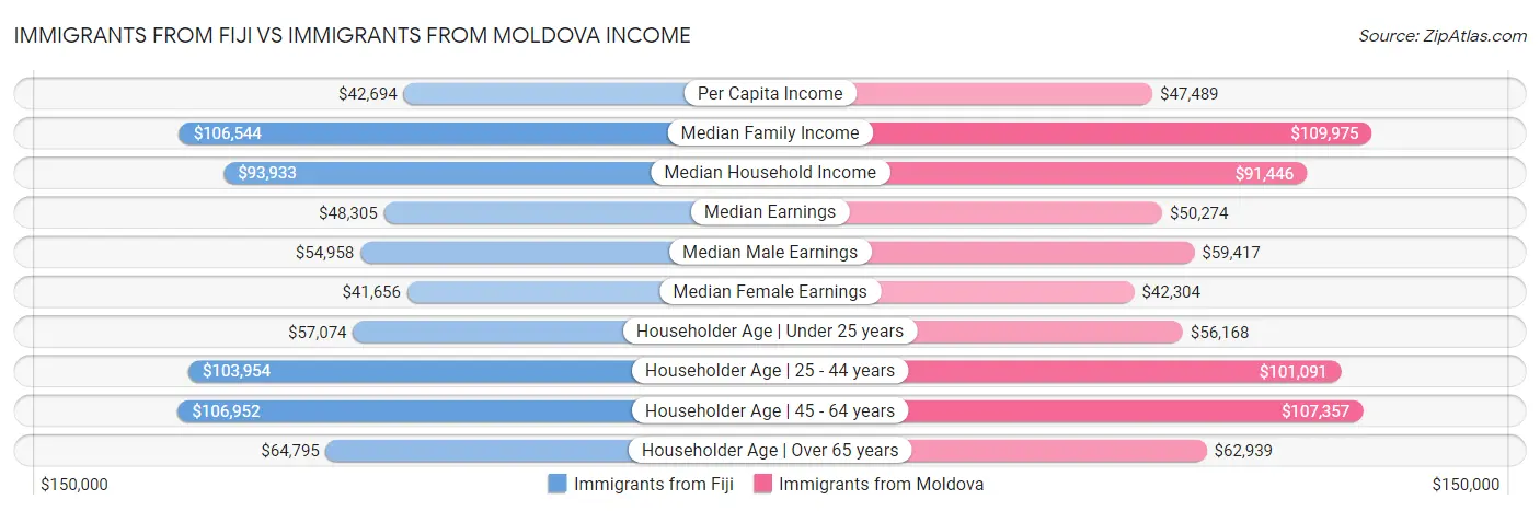 Immigrants from Fiji vs Immigrants from Moldova Income
