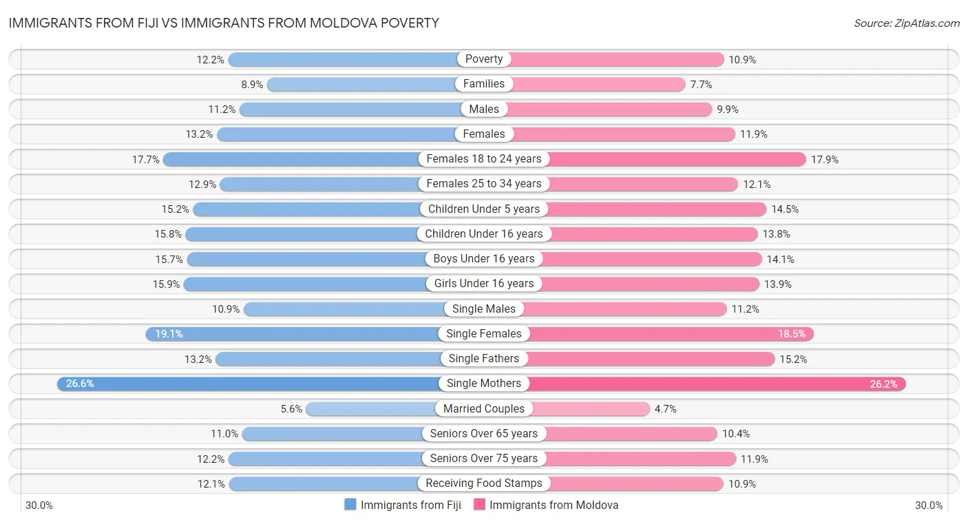 Immigrants from Fiji vs Immigrants from Moldova Poverty
