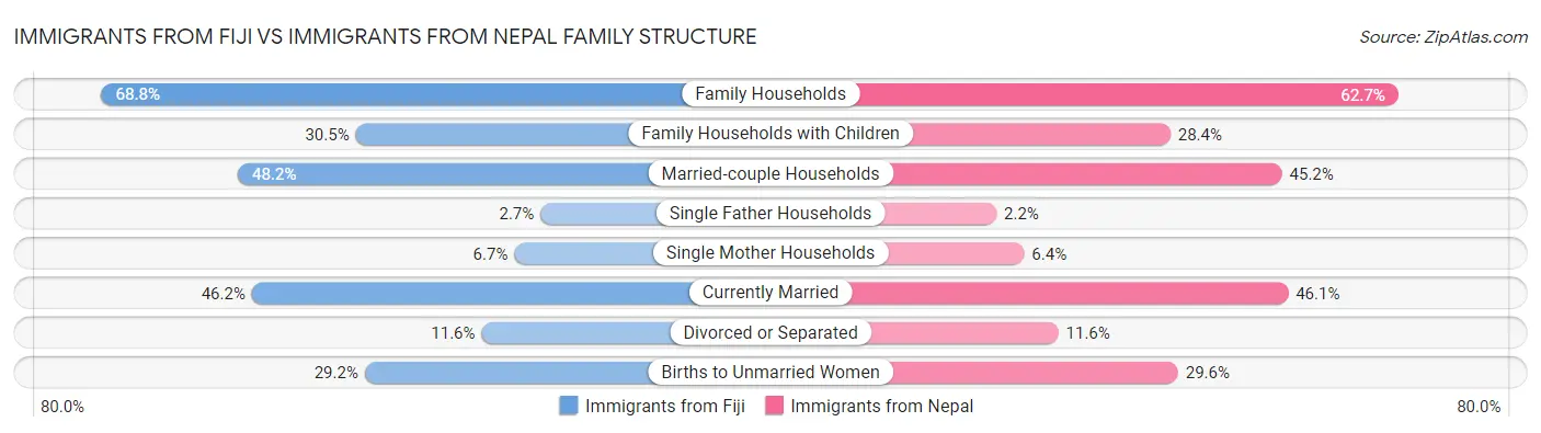 Immigrants from Fiji vs Immigrants from Nepal Family Structure